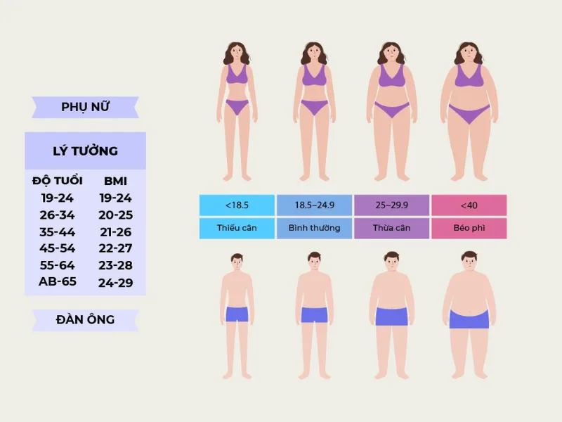 Bảng chiều cao cân nặng có khác nhau giữa nam và nữ không?